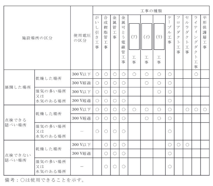 2020年度 法規 問6の問題図