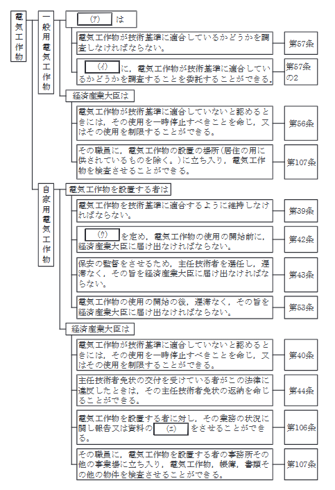 2022年度 上期 法規 問1の問題図