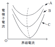 2022年度 下期 機械 問4の問題図