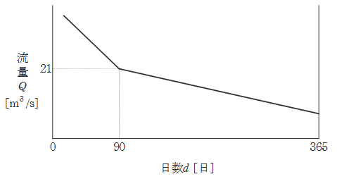 2025年度 上期 法規 問11(b)の問題図