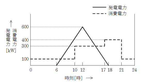 2025年度 上期 法規 問13(a)の問題図